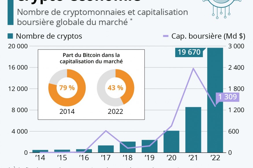 La Crypto économie  Quelles évolutions  de la Crypto économie ?