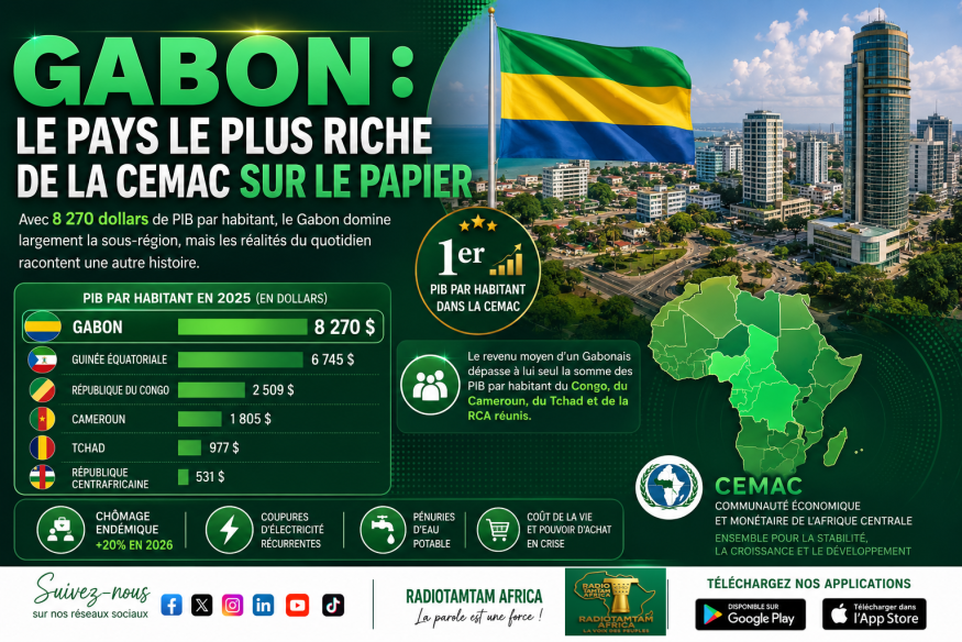 Gabon : premier en richesse dans la CEMAC, mais dernier dans le quotidien ? Le grand paradoxe économique d’un pays à 8 270 dollars de PIB par habitant